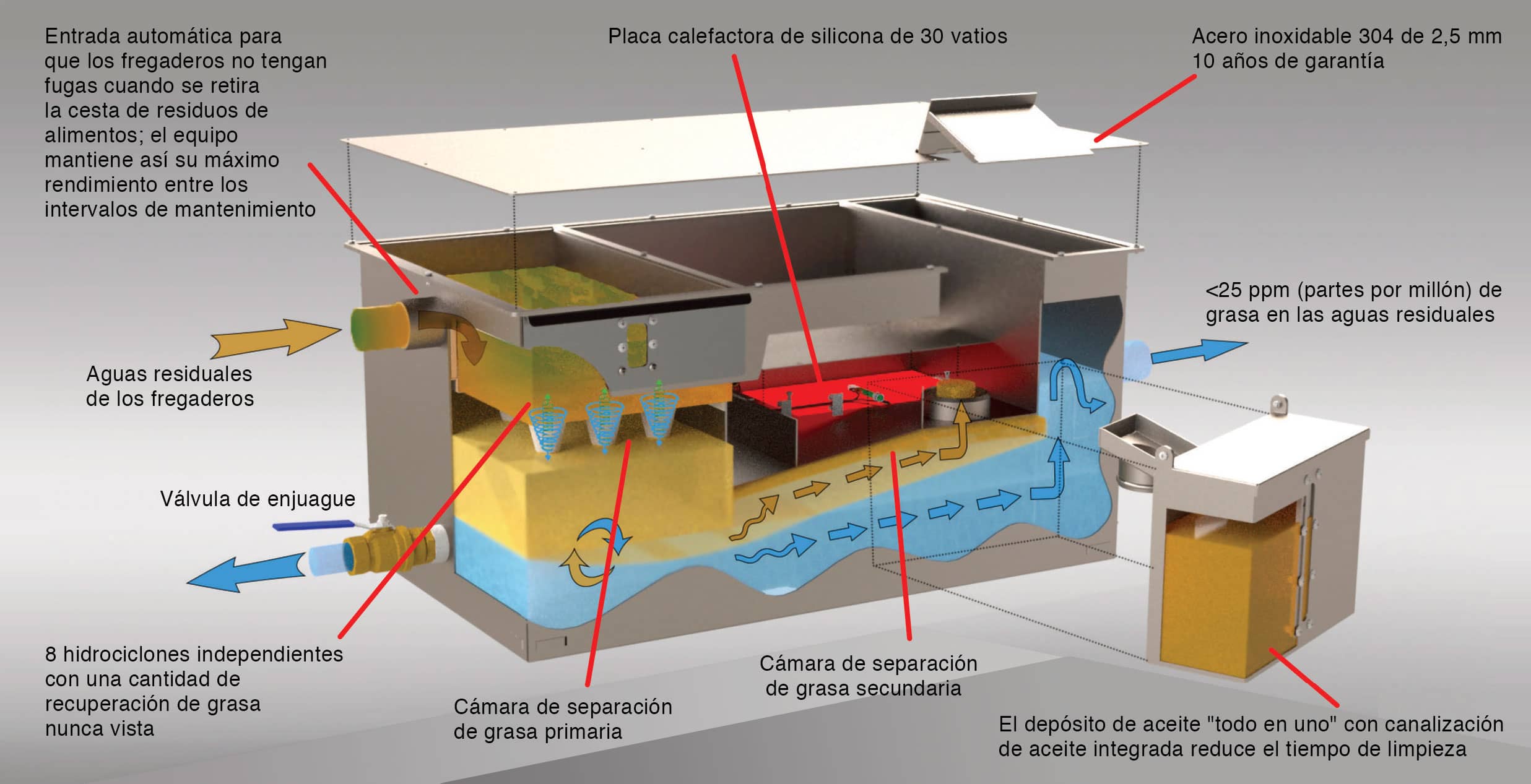 El Separador de grasas FiltaFOG Cyclone - construcción