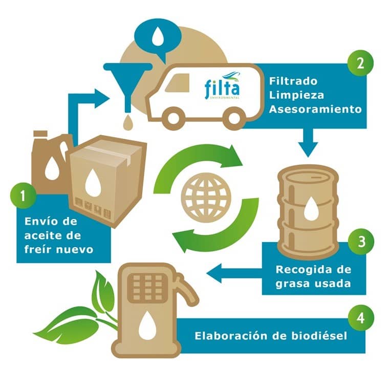 Gestión de servicio completo para freidoras