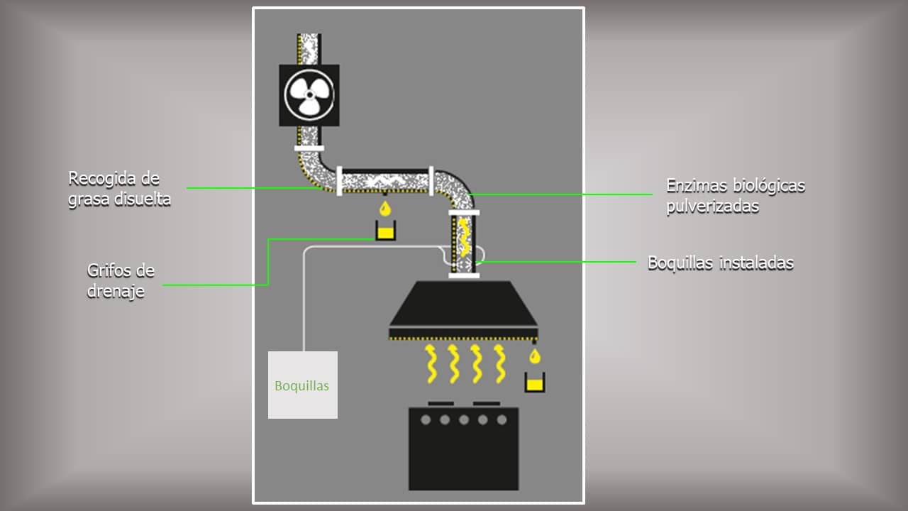 Limpieza automática de los sistemas de extracción de la cocina - Funcionamiento